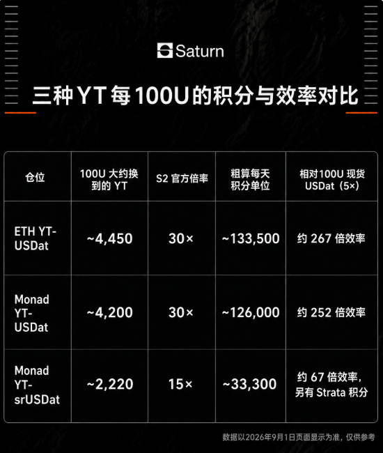 An infographic from Saturn comparing YT points and efficiency for every 100U across three pools: ETH YT-USDat (~4,450 YT, 30x), Monad YT-USDat (~4,200 YT, 30x), and Monad YT-srUSDat (~2,220 YT, 15x).