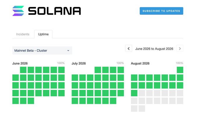 The Solana Uptime dashboard shows 100% uptime status displays for the Mainnet Beta - Cluster across June, July, and August 2026 (with some incomplete data in August), visually supporting the claim that the network is approaching three years without downtime. Only green squares are visible, indicating no incidents or outages during the reported period.