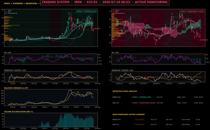A multi-panel trading dashboard titled 'PRICE • ICHIMOKU • WEINSTEIN - TRADING SYSTEM • IREN • $33.62 • 2026-07-19' showing candlestick charts, RSI, momentum indicators, and Weinstein stage analysis.