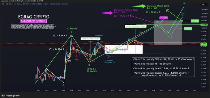 A TradingView chart by egragcrypto displays XRP/USDT with Elliott Wave analysis projecting bullish targets of $14, $27, and $48, complete with Fibonacci extensions and wave counts mapping a long-term upward trajectory through 2028.