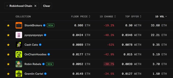A Robinhood Chain NFT marketplace dashboard showing collections like StonKBrokers, pyopyopyopyo, and Cash Cats with significant 1D price drops in ETH.