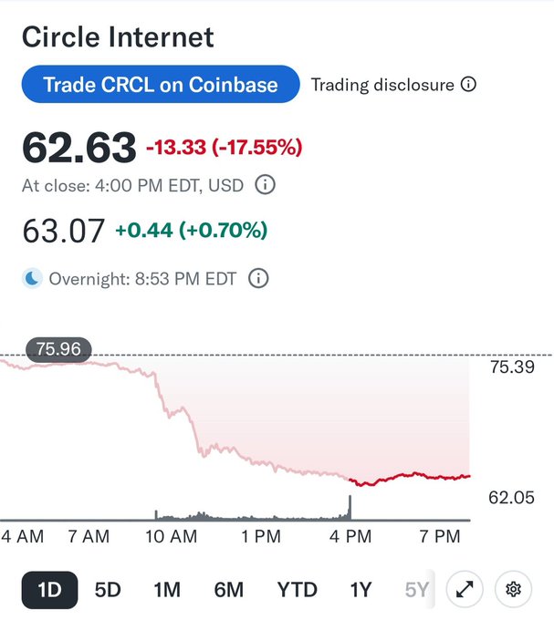 A stock chart for Circle Internet (CRCL) shows shares plunging 17.55% to close at $62.63, with the graph depicting a sharp decline from $75.96 throughout the trading day—contextualized by the announcement of a competing Open USD stablecoin backed by major financial and tech companies.