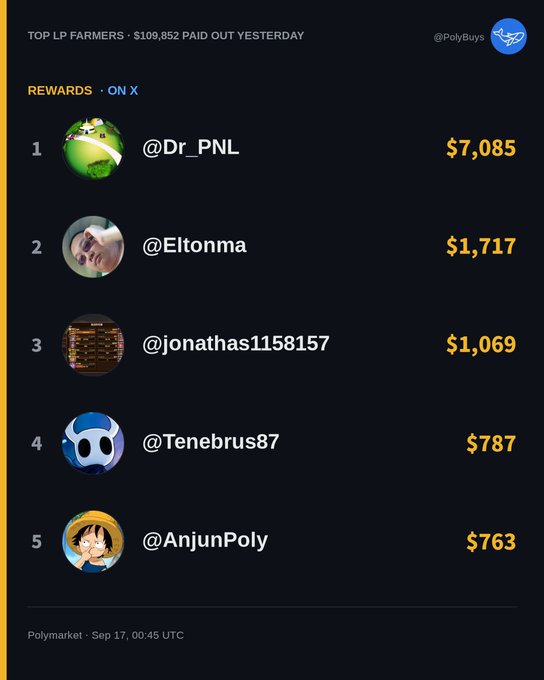 A leaderboard from Polymarket dated Sep 17 shows the 'TOP LP FARMERS' who 'PAID OUT YESTERDAY', listing @Dr_PNL at #1 with $7,085, followed by @Eltonma, @jonathas1158157, @Tenebrus87, and @AnjunPoly.
