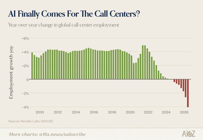 A bar chart titled 'AI Finally Comes For The Call Centers?' showing year-over-year change in global call-center employment, with data sourced from 'Revellio Labs (10.6.26)' and a16z logo.