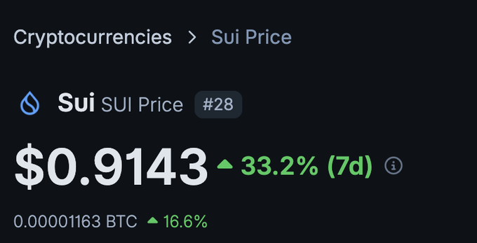 Sui (SUI) cryptocurrency price chart showing $0.9143 with a 33.2% increase over 7 days and 16.6% gain against BTC.