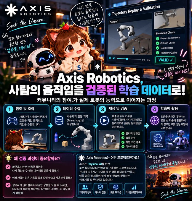 A complex Korean promotional infographic for 'Axis Robotics' featuring anime-style mascots, a workflow chart showing process steps, and text promoting physical AI robot development, with a 'Seek the Unseen' tagline.