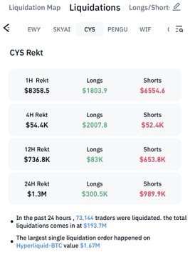 A liquidation map for $CYS shows $1.3M in total 24H rekt liquidations heavily skewed toward $899.9K in shorts versus $300.5K in longs, with 73,144 traders liquidated—visually supporting the post's claim that the token's rally to new ATHs is squeezing bearish positions despite traders' technical analysis expectations.
