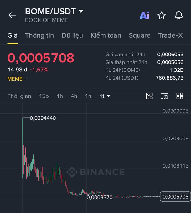 A Binance cryptocurrency chart showing the BOME/USDT (BOOK OF MEME) trading pair at 0.0005708, down 1.67%, with a candlestick chart on a 1-day timeframe.