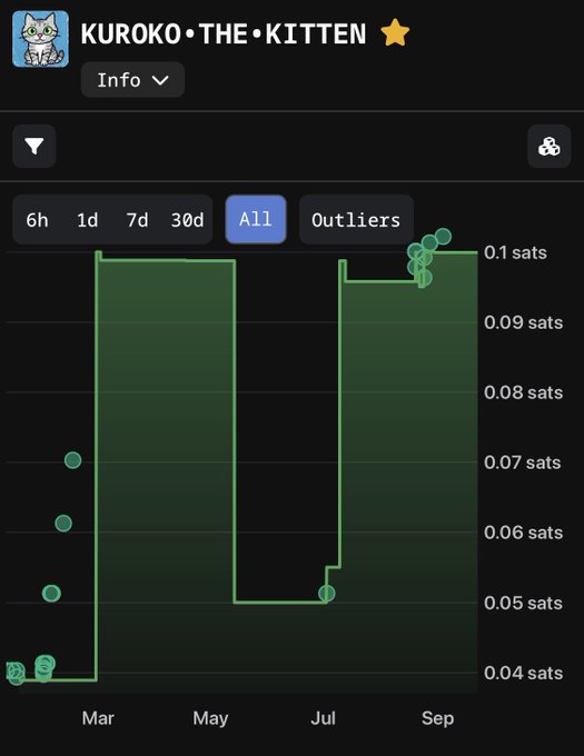 A cryptocurrency chart titled 'KUROKO·THE·KITTEN' showing sats value over time from March to September, with the price currently around 0.1 sats after rising from lower values.