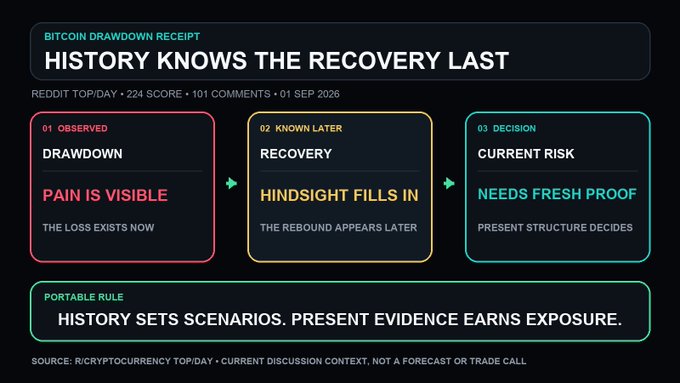 An infographic titled 'BITCOIN DRAWDOWN RECEIPT - HISTORY KNOWS THE RECOVERY LAST' displays a three-step framework (Observed, Known Later, Decision) sourced from r/Cryptocurrency.