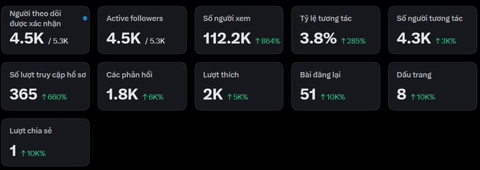 A social media analytics dashboard in Vietnamese displaying follower statistics including 'Người theo dõi được xác nhận 4.5K', engagement rates 'Tỷ lệ tương tác 3.8%', and various percentage increases.