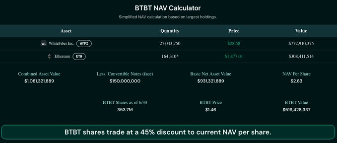 BTBT NAV Calculator showing asset values for WhaleFiber (WFFI) at $772.9M and Ethereum at $308.4M, with combined asset value of $1.08B, net asset value of $931M, NAV per share of $2.63, and 353.7M shares trading at $1.46 (a 45% discount to NAV).