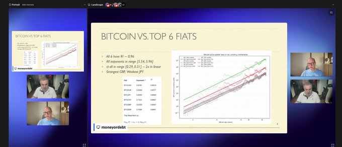 A screenshot of a video conference presentation titled "BITCOIN VS. TOP 6 FIATS" showing comparative analysis between Bitcoin and major currencies, with the slide displaying power law equations including "All 6 have R² = .996" and "All exponents in range (3.54, 3.96)". Four participants are visible in video panels around the slide, which supports the post's claim about consistent power law relationships in Bitcoin valuations across different fiat currencies.