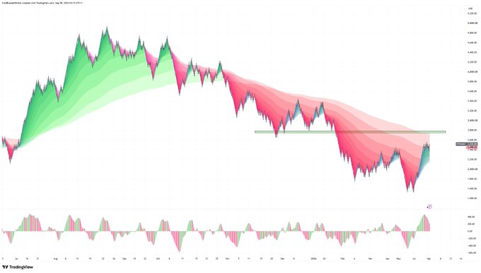 A TradingView chart of Ethereum (ETH) on the USD pair, displayed on a daily timeframe via "Sudeiphthisthan" with a "Parabolic SAR" indicator, shows price action currently around $2,650 struggling against a key horizontal resistance zone near $3,000—aligning with the post's claim that $2,800 represents the next critical zone to break the downtrend and overcome the red bearish wave.