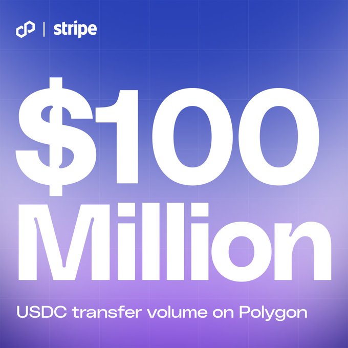 The image features a purple background with white text that reads "100 MILLION USDC Transfer Volume on Polygon". The text is in all capital letters and is placed at the bottom of the image, making it the main focus. The text also includes the hashtag "#stripe" to indicate its source or creator.