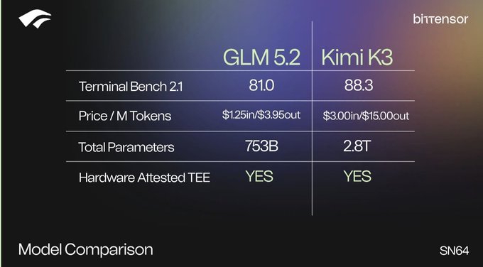 A bittensor model comparison table contrasting GLM 5.2 (Terminal Bench 2.1: 81.0, $1.25in/$3.95out per M tokens, 753B parameters, Hardware Attested TEE: YES) with Kimi K3 (Terminal Bench 2.1: 88.3, $3.00in/$15.00out per M tokens, 2.8T parameters, Hardware Attested TEE: YES).