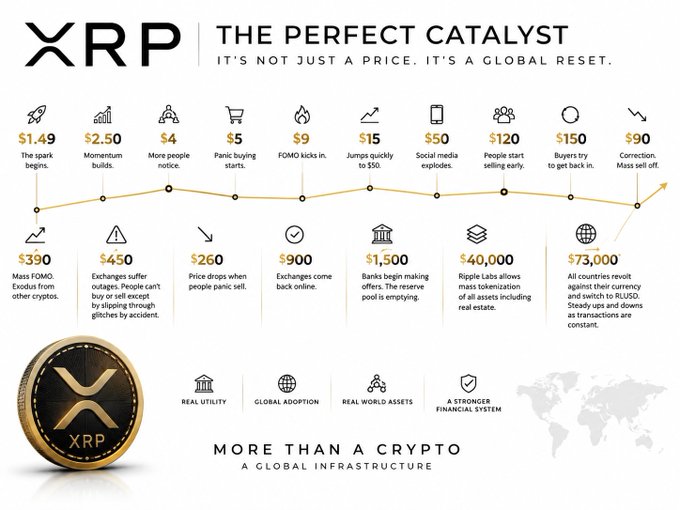 A promotional infographic titled 'XRP THE PERFECT CATALYST' showing a price prediction timeline from $1.49 to $73,000, with an XRP coin graphic and tagline 'MORE THAN A CRYPTO - A GLOBAL INFRASTRUCTURE'.