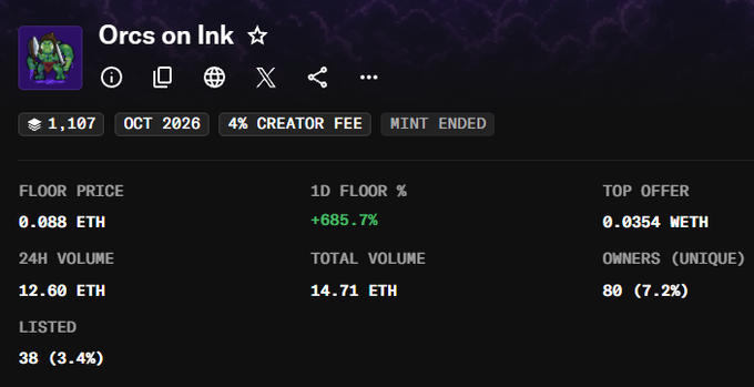 A screenshot of the "Orcs on Ink" NFT collection stats page on a marketplace, showing a floor price of 0.088 ETH, 24-hour volume of 12.60 ETH, total volume of 14.71 ETH, 80 unique owners, and a notable +685.7% 1-day floor price increase—highlighting the impressive gains of this free mint as referenced in the post.