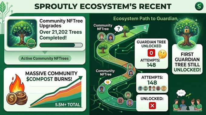 An infographic titled 'SPROUTLY ECOSYSTEM'S RECENT' displays community NFTree upgrades with over 21,202 trees completed, $5.5M+ total compost burns, and a path to guardian status.