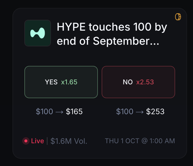 A prediction market card on OutcomeXYZ asks "HYPE touches 100 by end of September..." with YES at 1.65x and NO at 2.53x on a $1.6M volume market ending Thursday Oct 1 at 1:00 AM. The poster argues NO offers better value at 2.53x since the implied odds suggest roughly a coin-flip probability, making the higher payout worth taking despite a plausible case for $100.