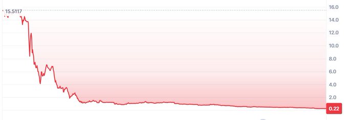 A line chart showing a steep decline from a high of 15.5117 down to 0.22, with the y-axis ranging from 0.0 to 16.0.