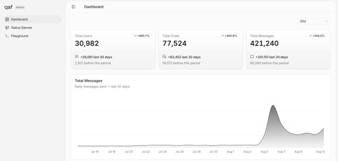 An admin dashboard for "Qaf" displaying 30-day analytics with 30,982 total users (+969.7%), 77,524 total chats (+450.9%), and 421,240 total messages (+428.0%), along with a daily messages chart showing a sharp peak around August 7 followed by a decline—visually supporting the post's claim that usage has averaged 35% of launch peak while the company burns $4,500/day in tokens.