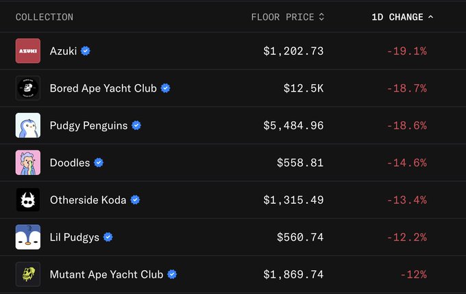 A table shows major NFT collections like Azuki, Bored Ape Yacht Club, and Pudgy Penguins all posting steep 1-day losses of 12-19%, illustrating the broader PFP NFT sell-off referenced in the post questioning whether these projects can recover.