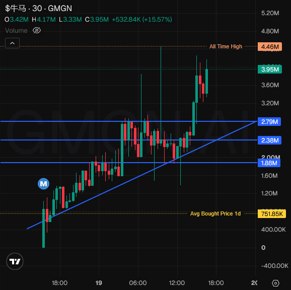 A candlestick chart showing the 30-minute price action of GMGN token ($GMGN) on TradingView, displaying an uptrend with horizontal support levels at $2.79M, $2.38M, $2.00M, and an average bought price indicator at 751.85K.