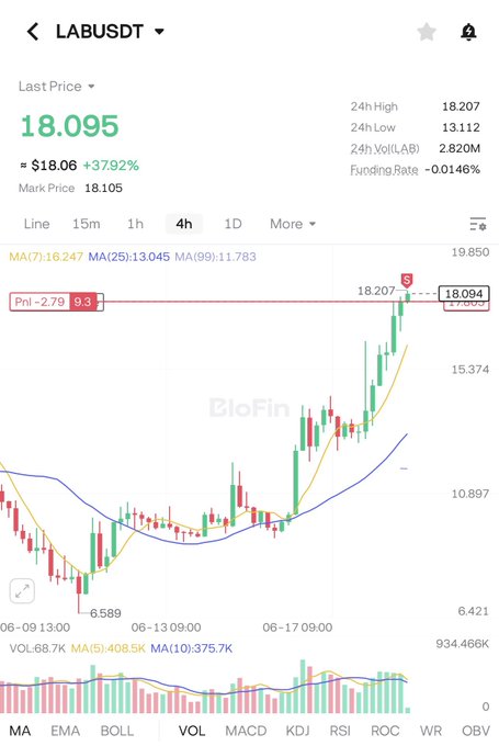 The image shows an open stock trading app with various stock market data displayed. The app's interface has a price chart that is moving upwards, indicating a positive trend for the stocks being tracked. The text within the image emphasizes the artificiality of this upward trajectory, stating "Just opened a massive short position on Lab The Lab team again manipulating the price, pumping it straight from $6 up to the $18 level. This vertical move is completely artificial, and the chart is absolutely screaming for a massive correction Now is the perfect time to".