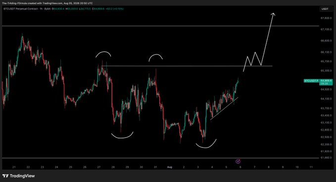 A TradingView chart of BTCUSD showing a 15-minute candlestick view with the price at $64,905, featuring hand-drawn white lines and arcs highlighting key support and resistance levels, with a large arrow projecting a potential breakout to a higher high above $66,300. The annotations illustrate the analyst's expectation of a bullish move to confirm the "higher high" mentioned in the post.