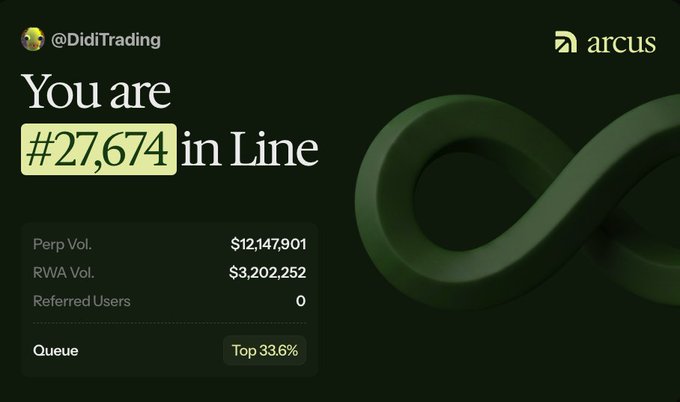 A screenshot of the Arcus waitlist application shows user @DidiTrading ranked #27,674 in line (Top 33.6%) with $12,147,901 in Perp Volume and $3,202,252 in RWA Volume. The image illustrates their progress in the queue after applying to the Arcus waitlist, a project backed by Robinhood and built by the dYdX team.