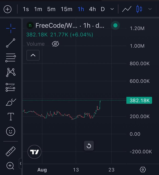 A TradingView chart shows the $FREECODE token spiked dramatically to 382.18K with a +6.04% gain over the 1-hour timeframe, humorously reflecting the post's "1% and chill" celebration of the price surge.
