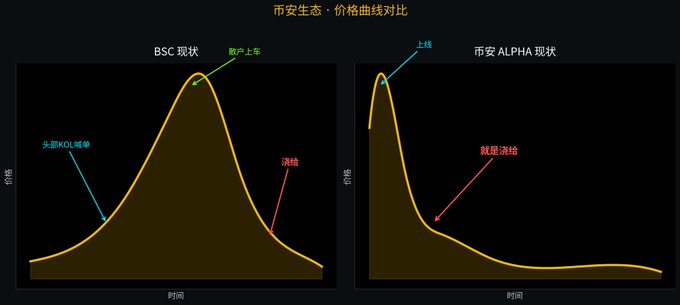 Two side-by-side graphs in Chinese comparing price curves, labeled 'BSC 现状' (BSC current state) and '币安 ALPHA 现状' (Binance Alpha current state), showing similar bell-shaped curves with annotations like '散户上车' (retail investors board), '上线' (on), '头部KOL喊单' (top KOL shilling), and '洗给' (wash to).