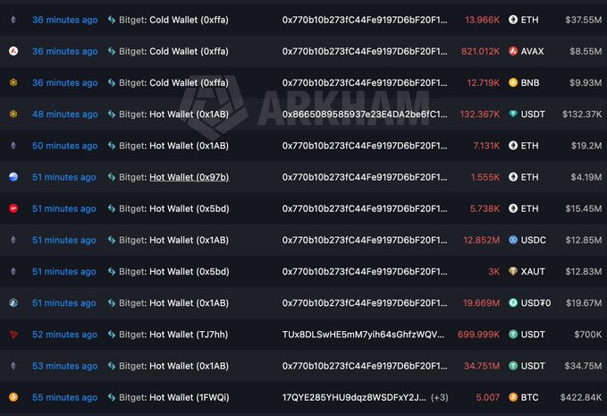 Cryptocurrency transaction tracker screenshot showing Bitget Cold Wallet and Hot Wallet transfers of various tokens (ETH, AVAX, BNB, USDT, USDC, XAUT, BTC) with dollar values, overlaid with "ARKHAM" watermark.
