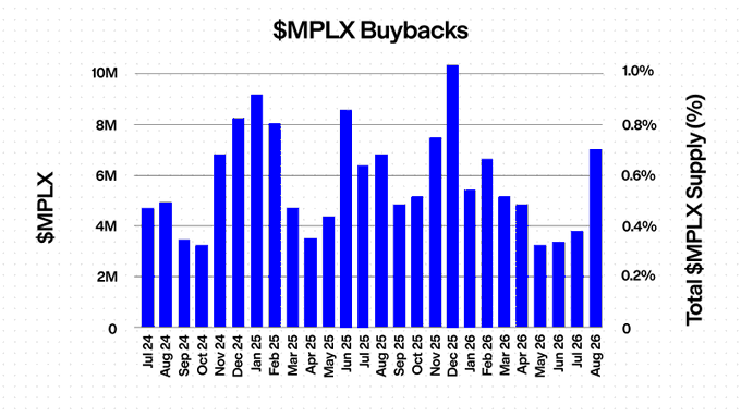 A bar chart titled '$MPLX Buybacks' showing monthly buyback amounts from July 2024 to August 2026, peaking at over 10M in December 2025.