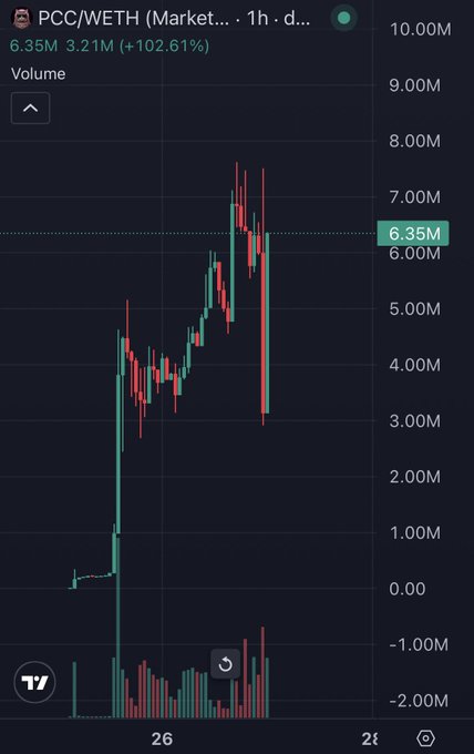 A 1-hour candlestick chart of $PCC/WETH showing volume activity, with a sharp spike from around $3M to a peak near $7M followed by a swift recovery bounce back to $6.35M (+102.61%), visually confirming the "bought back" rebound highlighted in the caption.