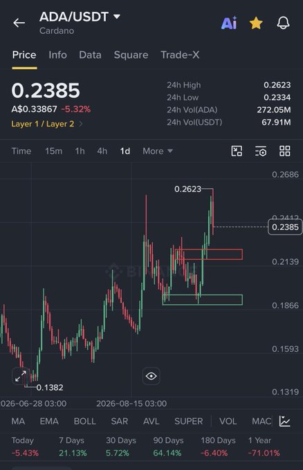 A cryptocurrency trading chart showing ADA/USDT (Cardano) priced at 0.2385, down 5.32%, with a candlestick graph displaying price action between 0.1382 and 0.2623 over a multi-month period.