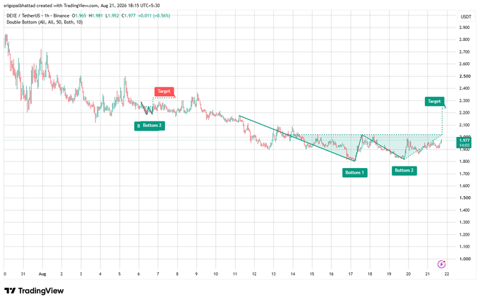 A TradingView 1-hour chart of DEXE/USDT on Binance shows a Double Bottom pattern forming around $1.80, with a neckline near $2.00 and a projected target of $2.20, consistent with the bullish breakout setup described in the post.