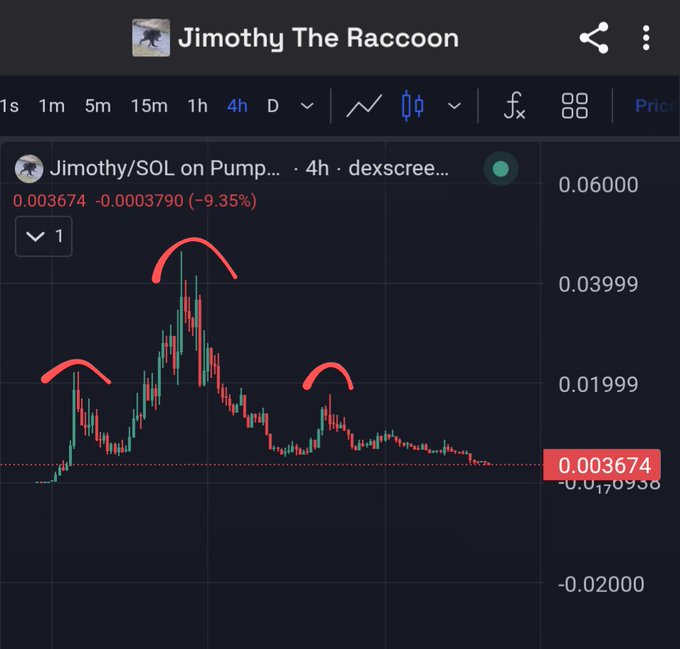 A candlestick chart of the cryptocurrency 'Jimothy/SOL on Pump' showing a 4-hour timeframe with the token down 9.35% to 0.003674, with red arcs highlighting the major price peaks.