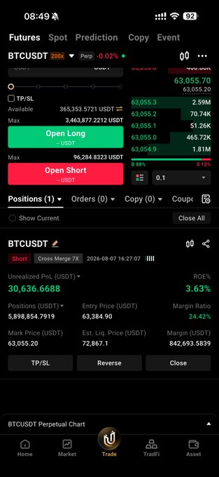 A screenshot of a BTCUSDT perpetual futures trading interface showing a short position on Bybit with 5,898,854.79 USDT in positions, an entry price of 63,384.90, and an unrealized PnL of 30,636.6688 USDT (+3.63% ROE) at a mark price of 63,055.20—visually illustrating the tight price compression referenced in the post.