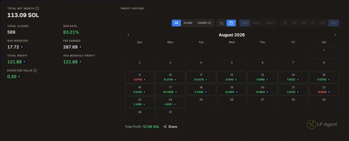 A trading dashboard displaying an August 2026 profit history calendar with a total net worth of 113.09 SOL, total profit of 121.88 SOL, and a 83.21% win rate across 589 closed trades, alongside daily gains/losses visualized in a monthly grid—aligning with the post's update about a +3.65 SOL day 5 amid selective, risk-managed trading on new tokens.