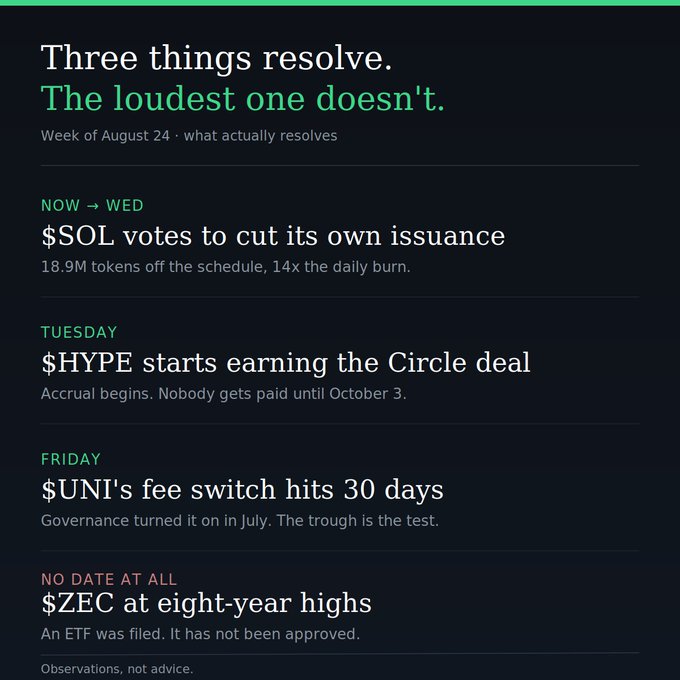 A crypto newsletter titled "Three things resolve. The loudest one doesn't." for the week of August 24, covering $SOL, $HYPE, $UNI, and $ZEC events.