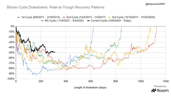 A line chart titled 'Bitcoin Cycle Drawdowns: Peak-to-Trough Recovery Patterns' from @thepowerfulHRV, powered by Roxom, showing five Bitcoin cycles plotted against drawdown percentage and length in days.