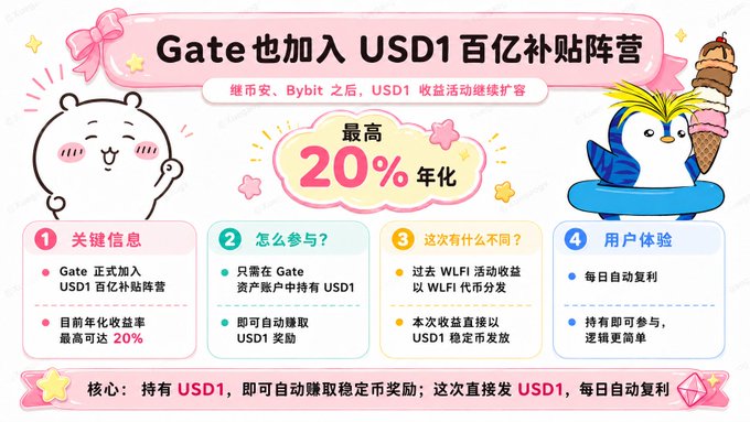 "Gate has joined forces with Binance and Bybit to participate in a subsidy camp aimed at earning up to 20% annualized yield on USD1 assets held in your Gate account. This involves simply holding the token in your account and automatically receiving rewards. To earn these rewards, you need to hold at least one token and have an active account.".
