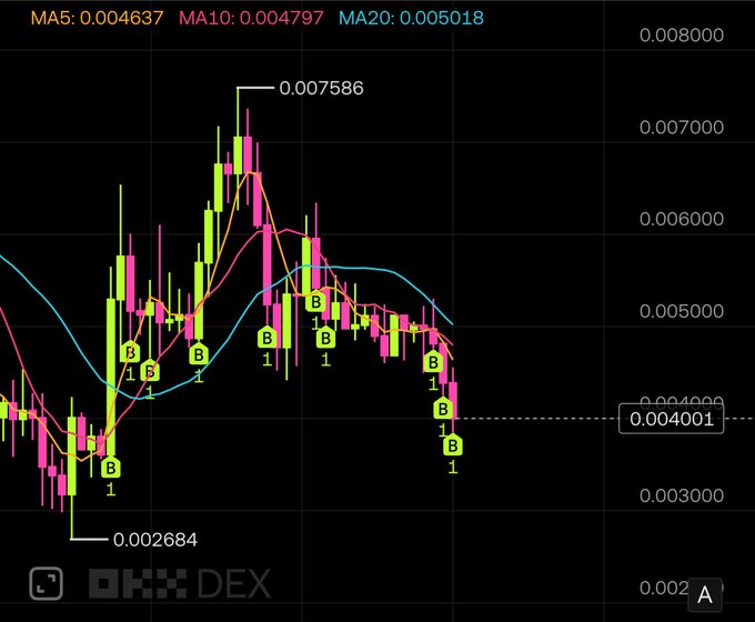 Candlestick price chart on OKX DEX showing a cryptocurrency's decline from 0.007586 to 0.002684, with MA5: 0.004637, MA10: 0.004797, and MA20: 0.005018 displayed.