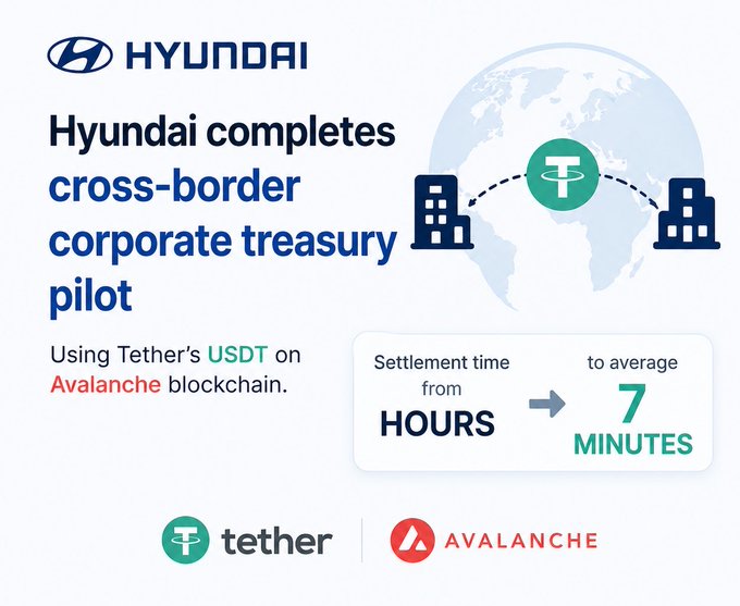 Hyundai completes a cross-border corporate treasury pilot using Tether's USDT on the Avalanche blockchain, reducing settlement time from hours to an average of 7 minutes.