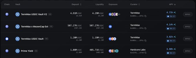 A dark-themed DeFi dashboard table listing vaults including TermMax USDC Vault V2, TermMax x MezenCap Ext, TermMax USDC Vault, and Prime Yield, showing deposit, liquidity, exposure, curator, and APY columns with rates ranging from 1.34% to 4.73%.