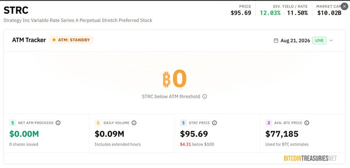A financial dashboard for STRC (Strategy Inc Variable Rate Series A Perpetual Stretch Preferred Stock) showing a price of $95.69, DIV YIELD of 12.03%, and an ATM Tracker indicating standby status.