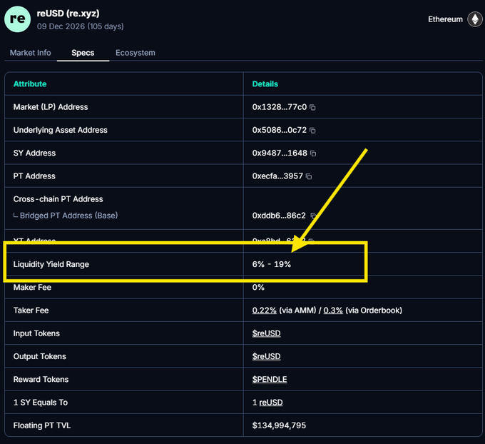 Reservoir protocol specs page for 'reUSD (re.xyz)' showing 'Liquidity Yield Range' of 6% - 19% highlighted with a yellow box and arrow.