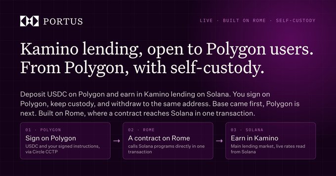 A purple promotional graphic for Portus announcing 'Kamino lending, open to Polygon users. From Polygon, with self-custody,' detailing a three-step process from Polygon to Rome to Solana.
